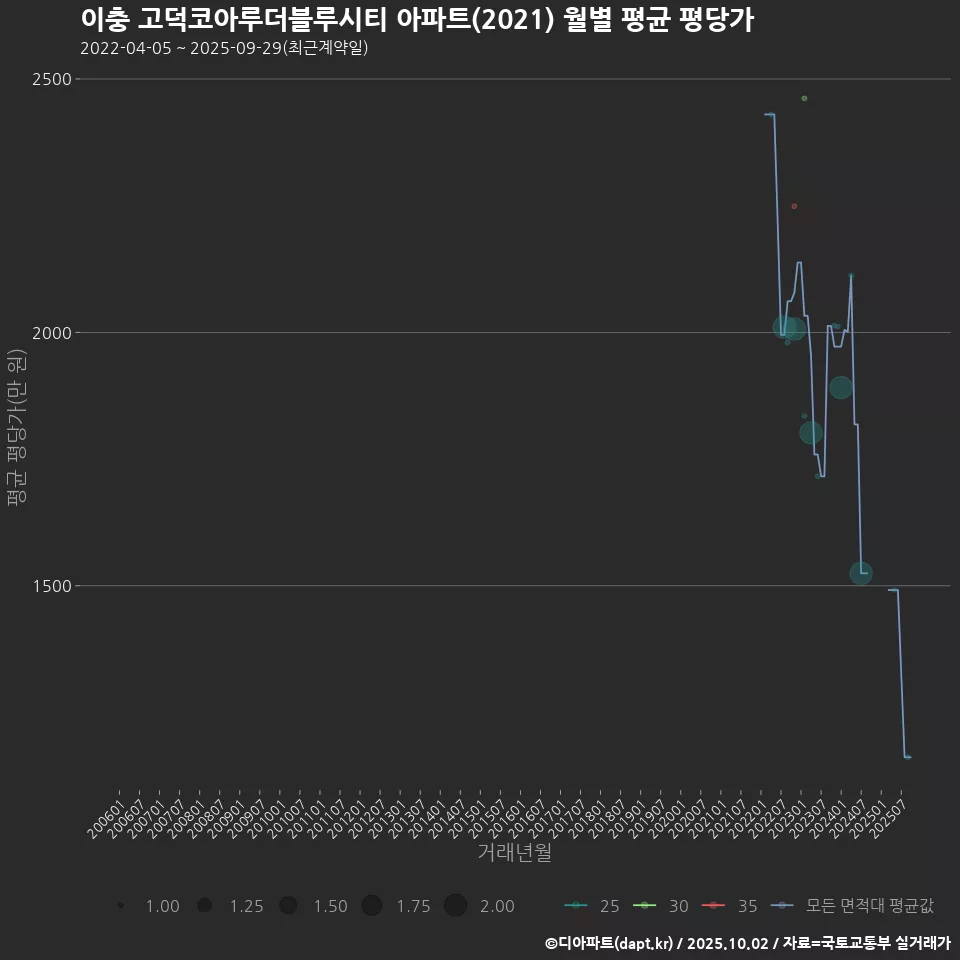 이충 고덕코아루더블루시티 아파트(2021) 월별 평균 평당가