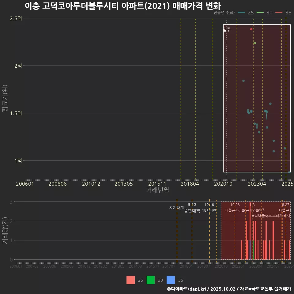 이충 고덕코아루더블루시티 아파트(2021) 매매가격 변화
