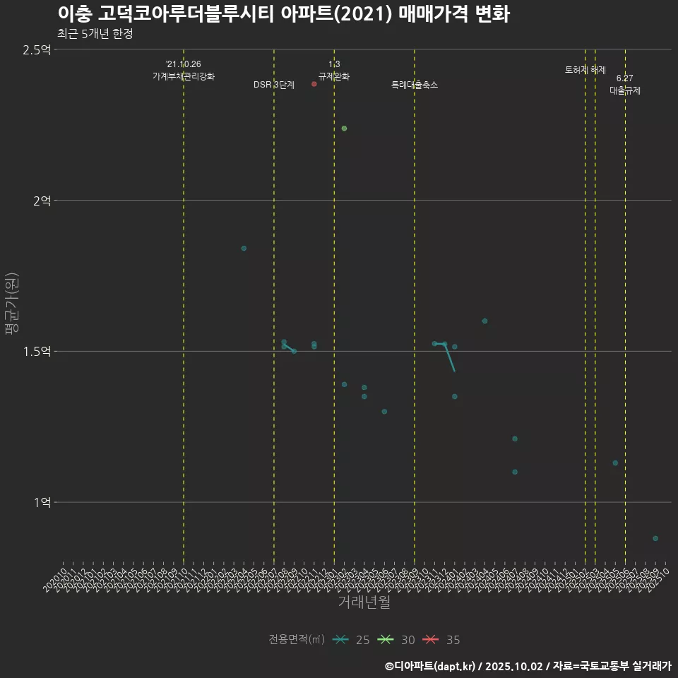 이충 고덕코아루더블루시티 아파트(2021) 매매가격 변화
