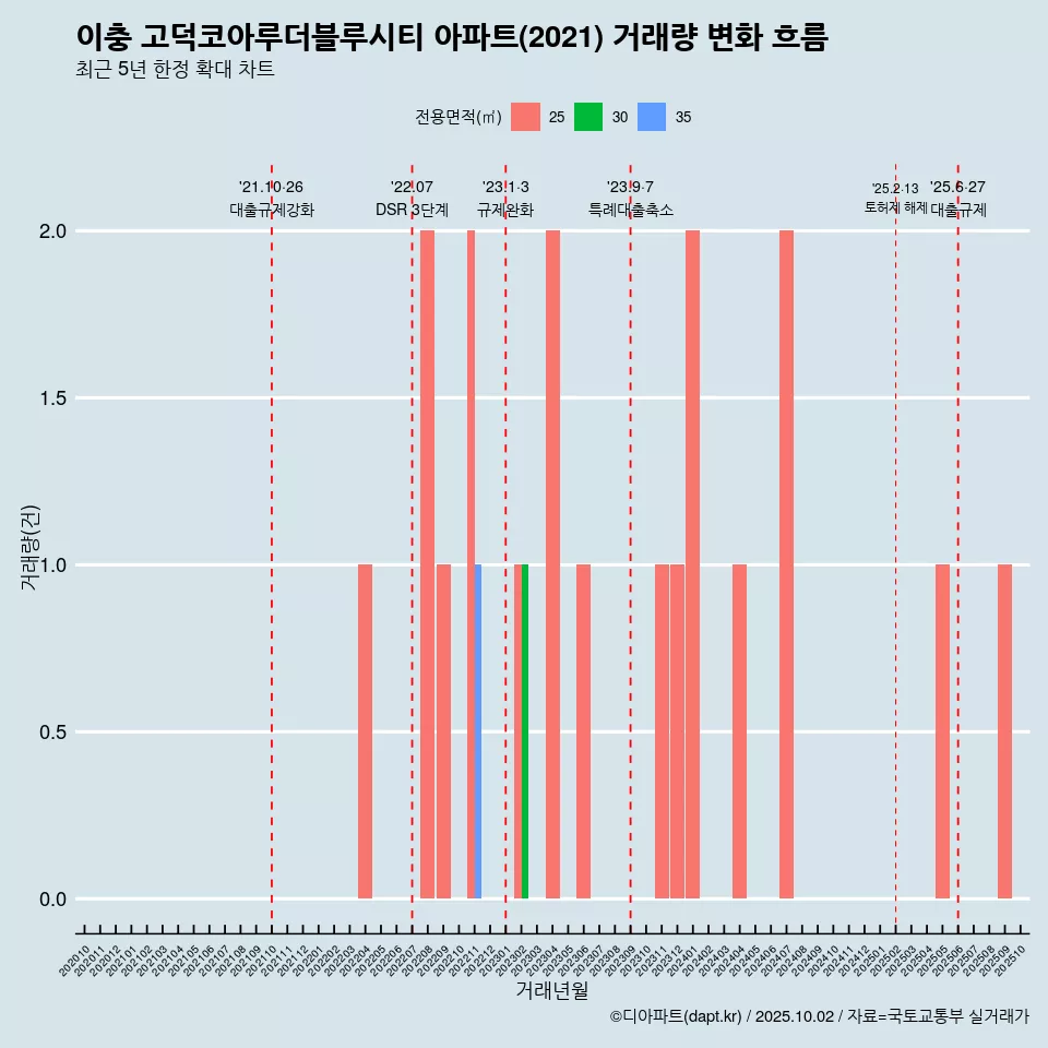 이충 고덕코아루더블루시티 아파트(2021) 거래량 변화 흐름