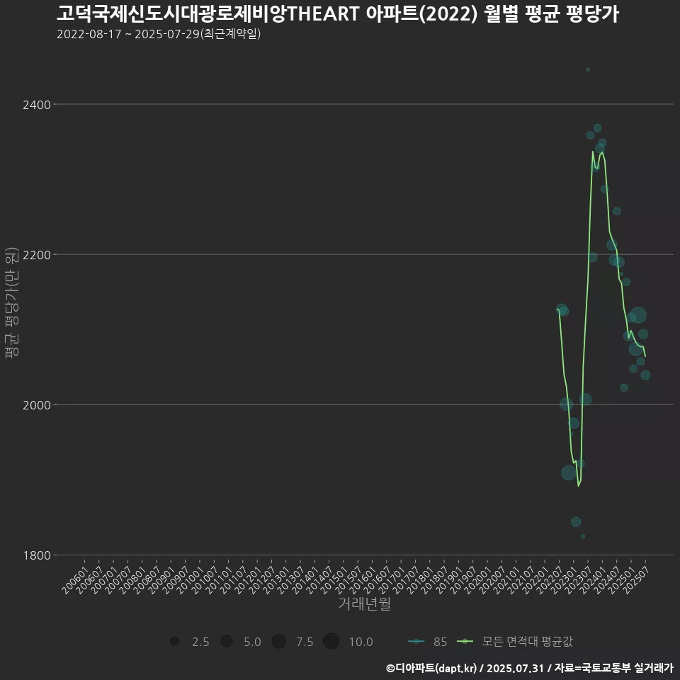 고덕국제신도시대광로제비앙THEART 아파트(2022) 월별 평균 평당가