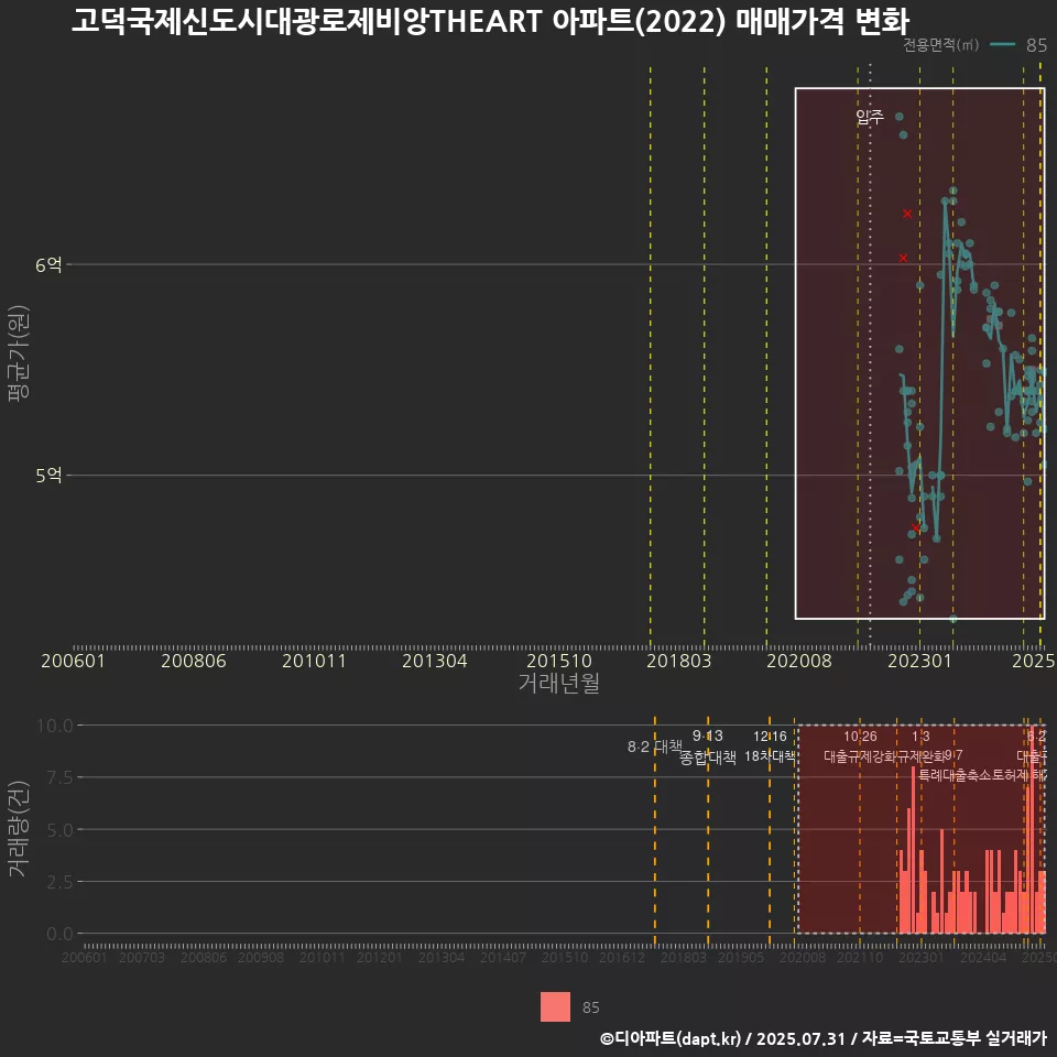고덕국제신도시대광로제비앙THEART 아파트(2022) 매매가격 변화