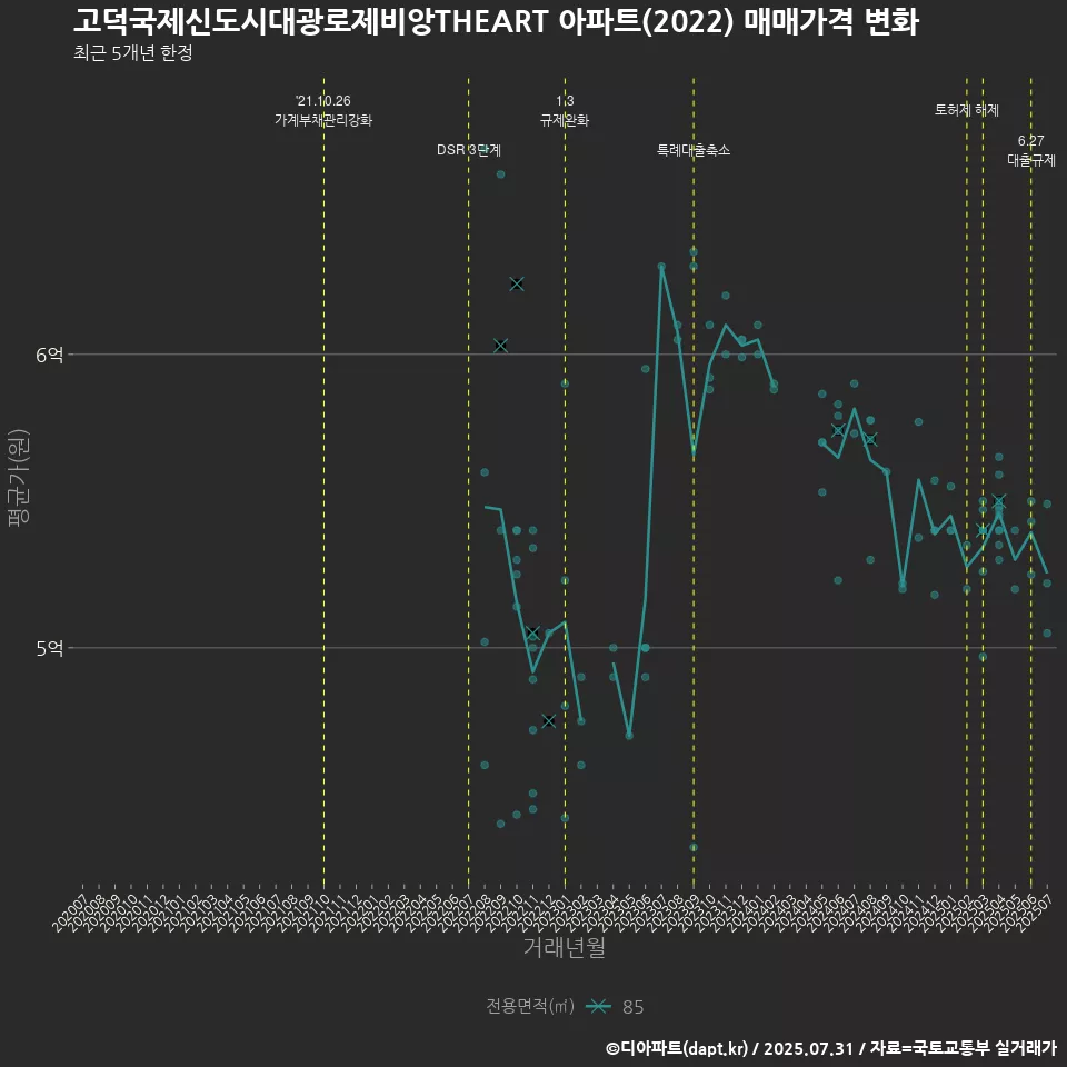 고덕국제신도시대광로제비앙THEART 아파트(2022) 매매가격 변화