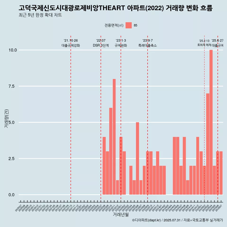고덕국제신도시대광로제비앙THEART 아파트(2022) 거래량 변화 흐름