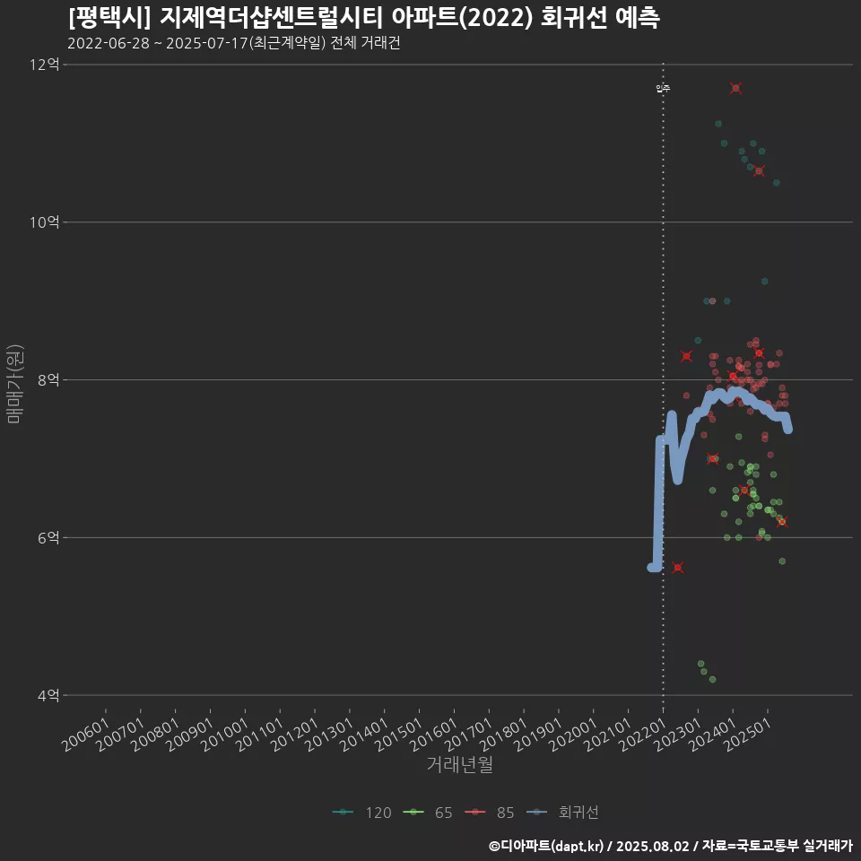 [평택시] 지제역더샵센트럴시티 아파트(2022) 회귀선 예측