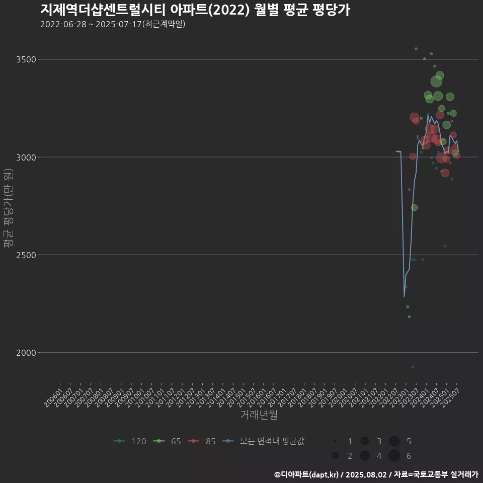 지제역더샵센트럴시티 아파트(2022) 월별 평균 평당가