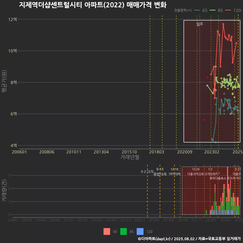 지제역더샵센트럴시티 아파트(2022) 매매가격 변화