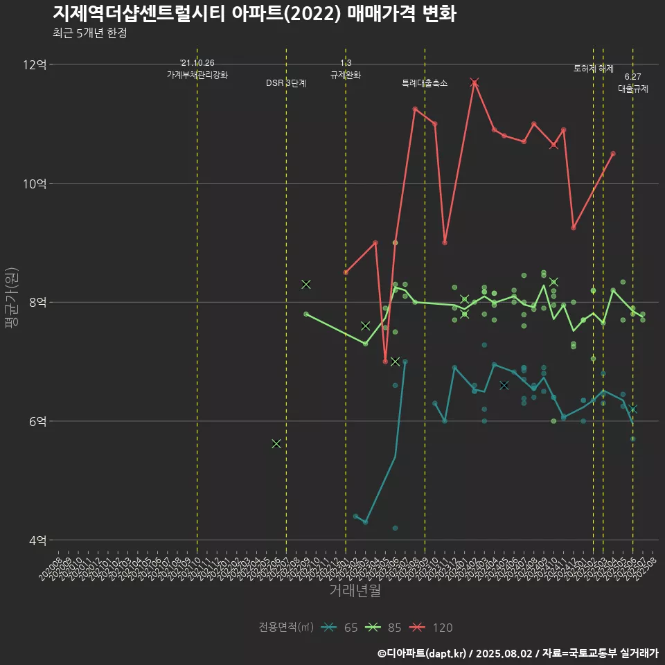 지제역더샵센트럴시티 아파트(2022) 매매가격 변화