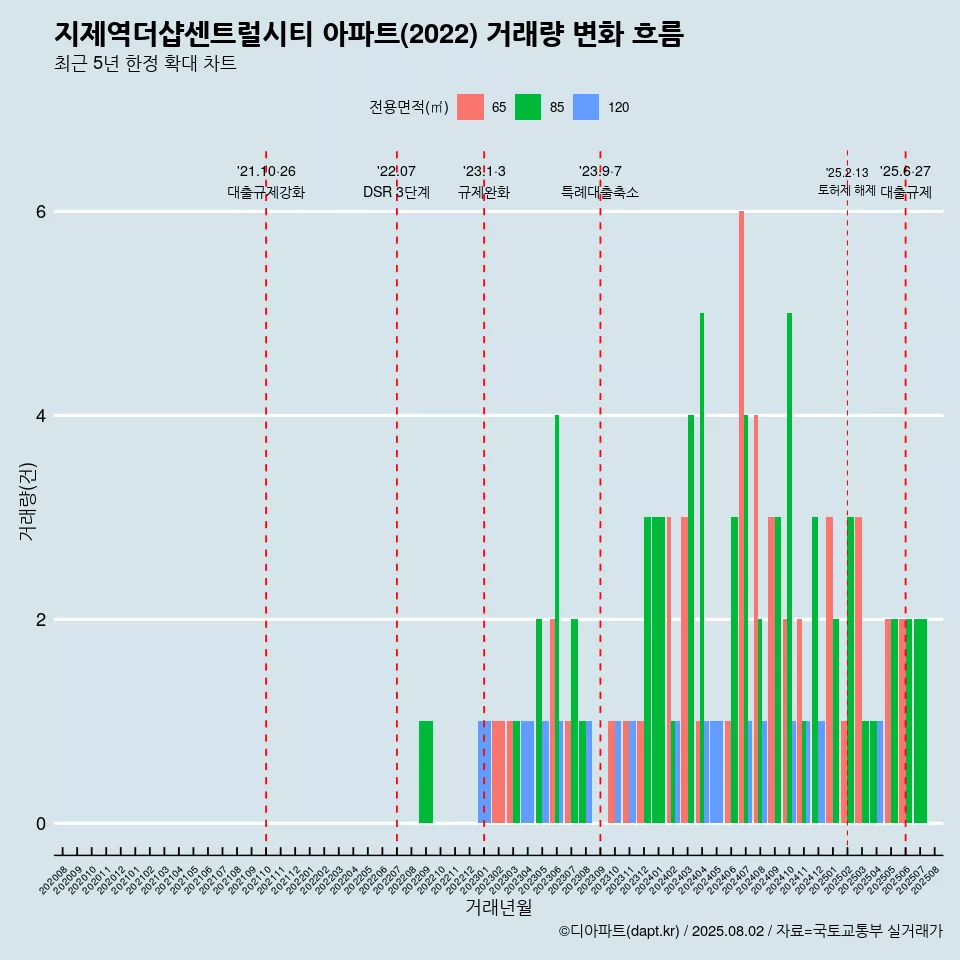 지제역더샵센트럴시티 아파트(2022) 거래량 변화 흐름