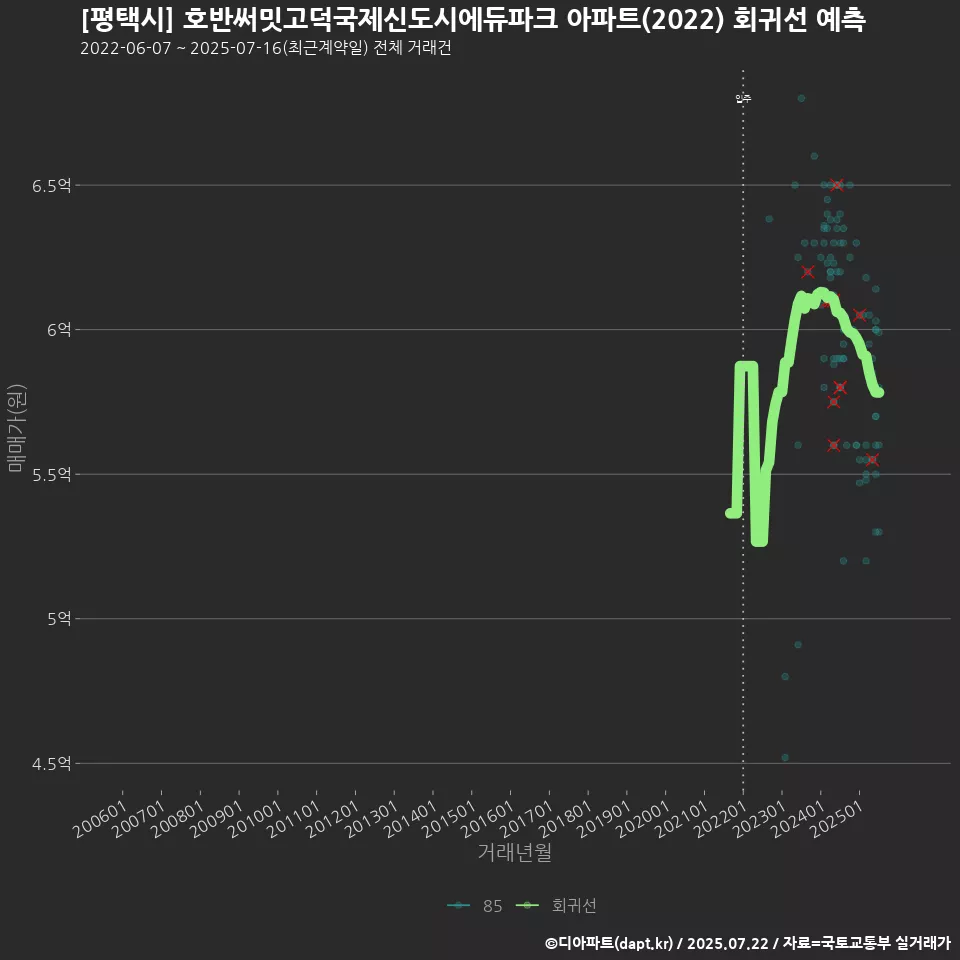 [평택시] 호반써밋고덕국제신도시에듀파크 아파트(2022) 회귀선 예측