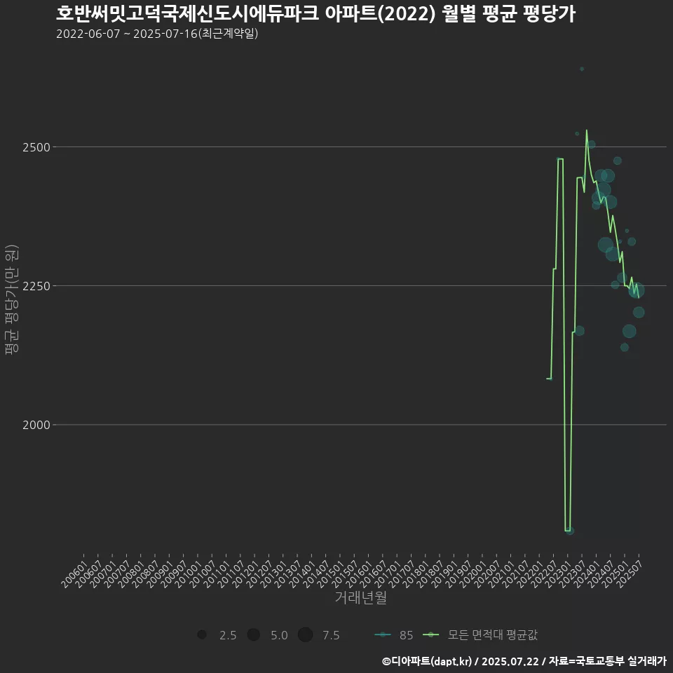 호반써밋고덕국제신도시에듀파크 아파트(2022) 월별 평균 평당가
