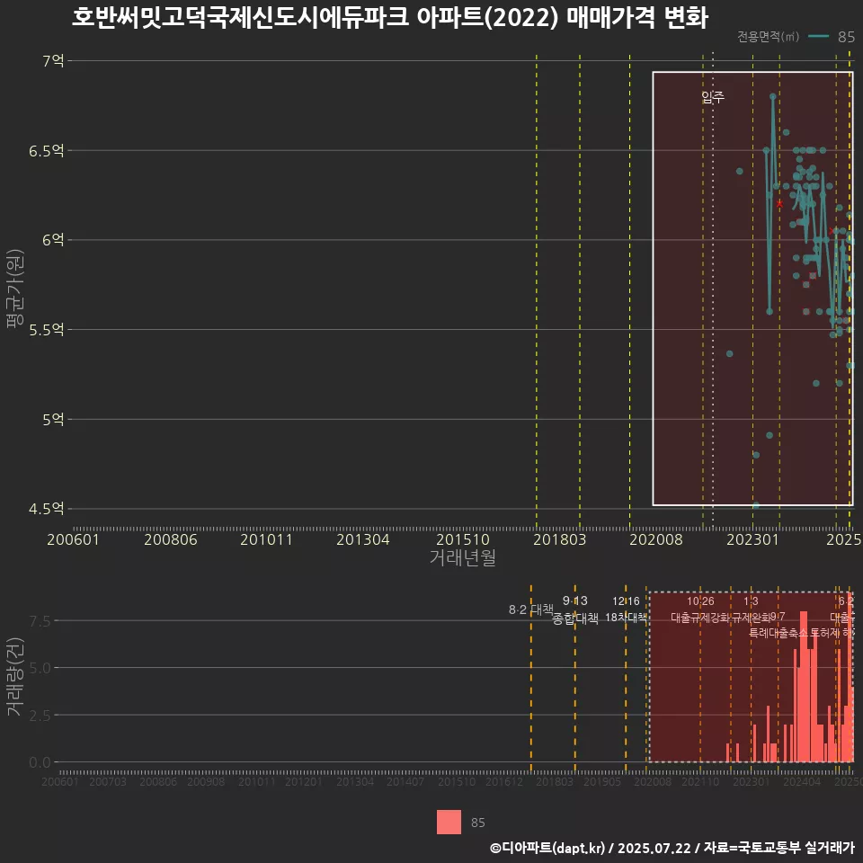 호반써밋고덕국제신도시에듀파크 아파트(2022) 매매가격 변화