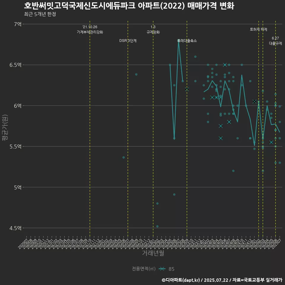 호반써밋고덕국제신도시에듀파크 아파트(2022) 매매가격 변화