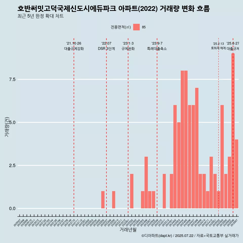 호반써밋고덕국제신도시에듀파크 아파트(2022) 거래량 변화 흐름