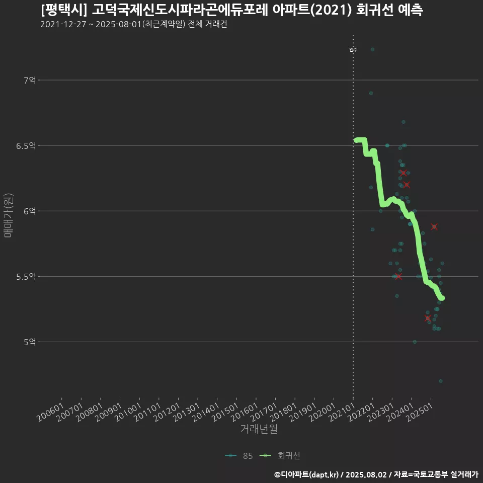 [평택시] 고덕국제신도시파라곤에듀포레 아파트(2021) 회귀선 예측