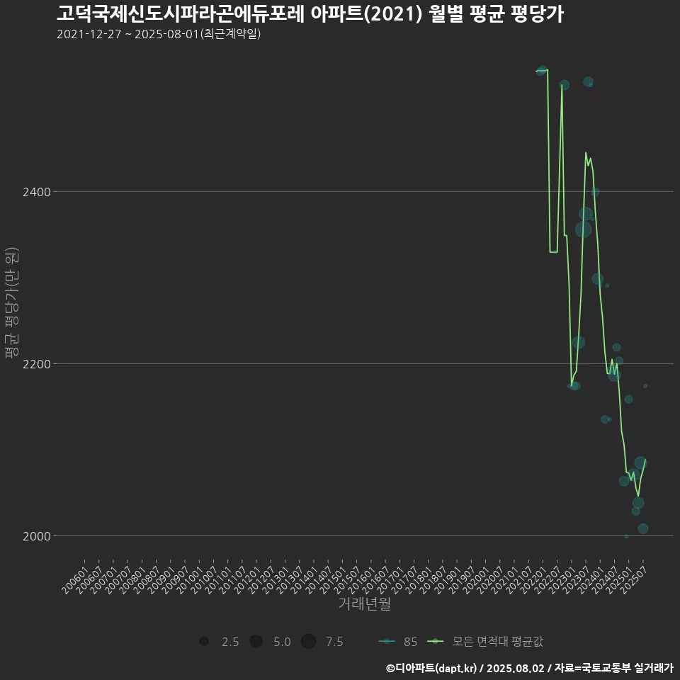 고덕국제신도시파라곤에듀포레 아파트(2021) 월별 평균 평당가