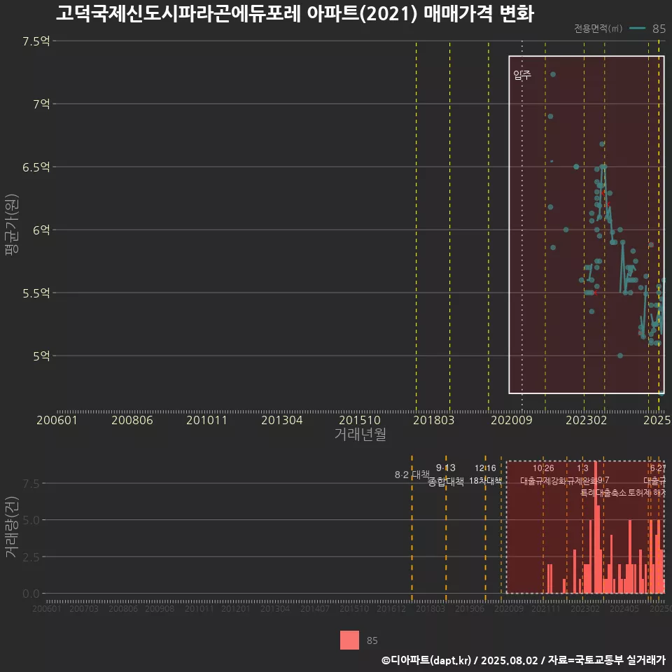 고덕국제신도시파라곤에듀포레 아파트(2021) 매매가격 변화