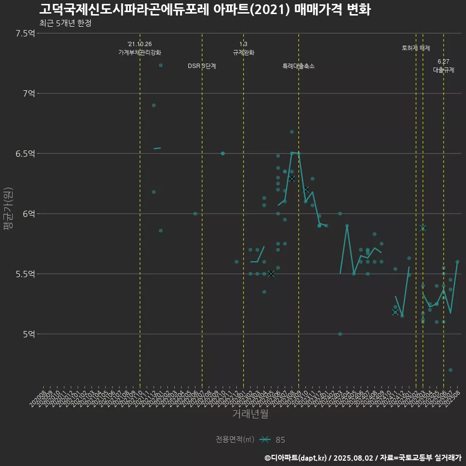고덕국제신도시파라곤에듀포레 아파트(2021) 매매가격 변화