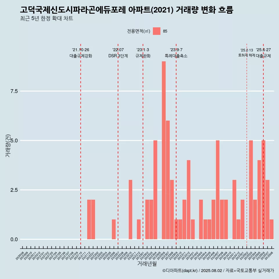 고덕국제신도시파라곤에듀포레 아파트(2021) 거래량 변화 흐름