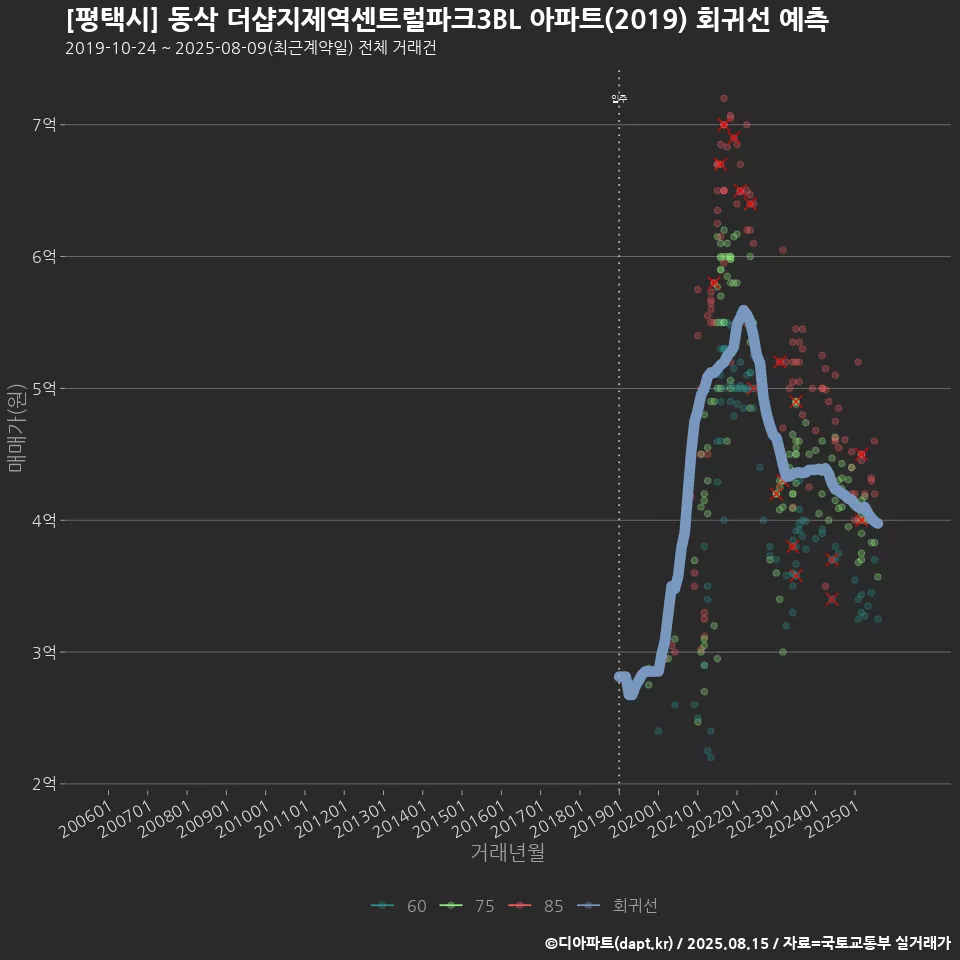[평택시] 동삭 더샵지제역센트럴파크3BL 아파트(2019) 회귀선 예측