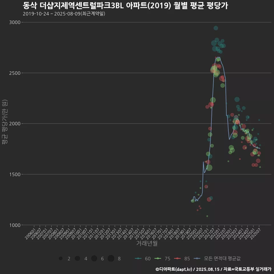 동삭 더샵지제역센트럴파크3BL 아파트(2019) 월별 평균 평당가