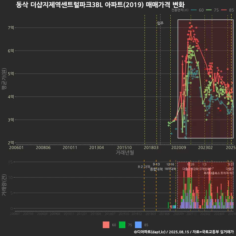 동삭 더샵지제역센트럴파크3BL 아파트(2019) 매매가격 변화