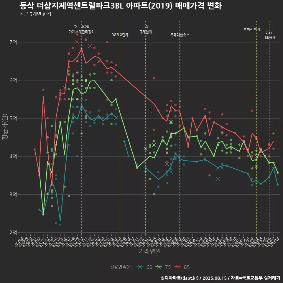 동삭 더샵지제역센트럴파크3BL 아파트(2019) 매매가격 변화