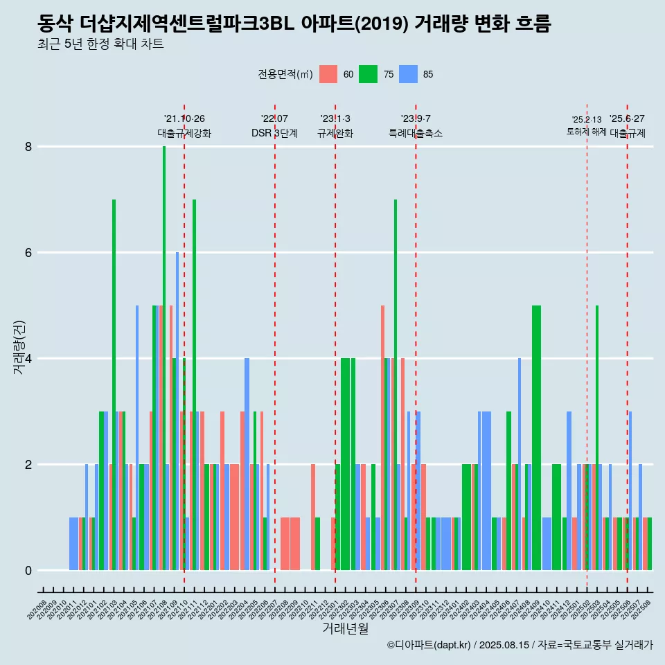 동삭 더샵지제역센트럴파크3BL 아파트(2019) 거래량 변화 흐름