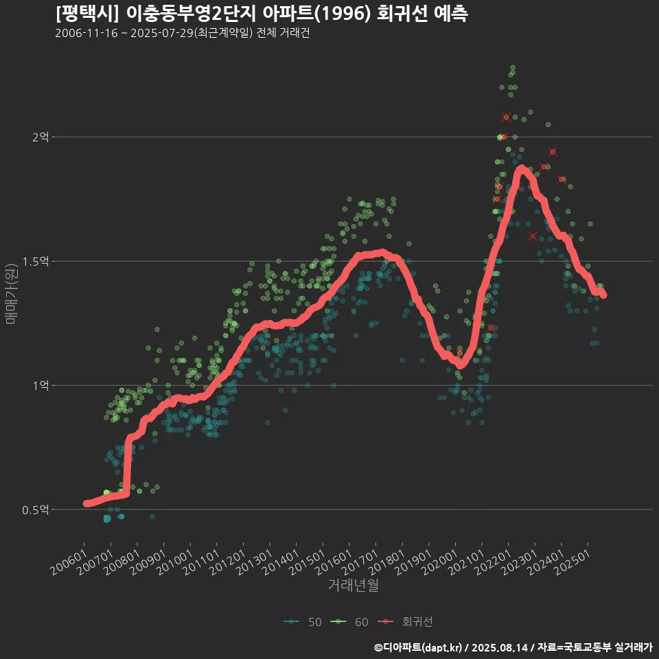[평택시] 이충동부영2단지 아파트(1996) 회귀선 예측