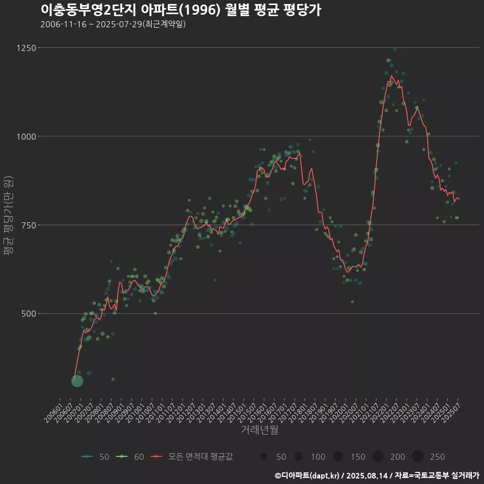 이충동부영2단지 아파트(1996) 월별 평균 평당가