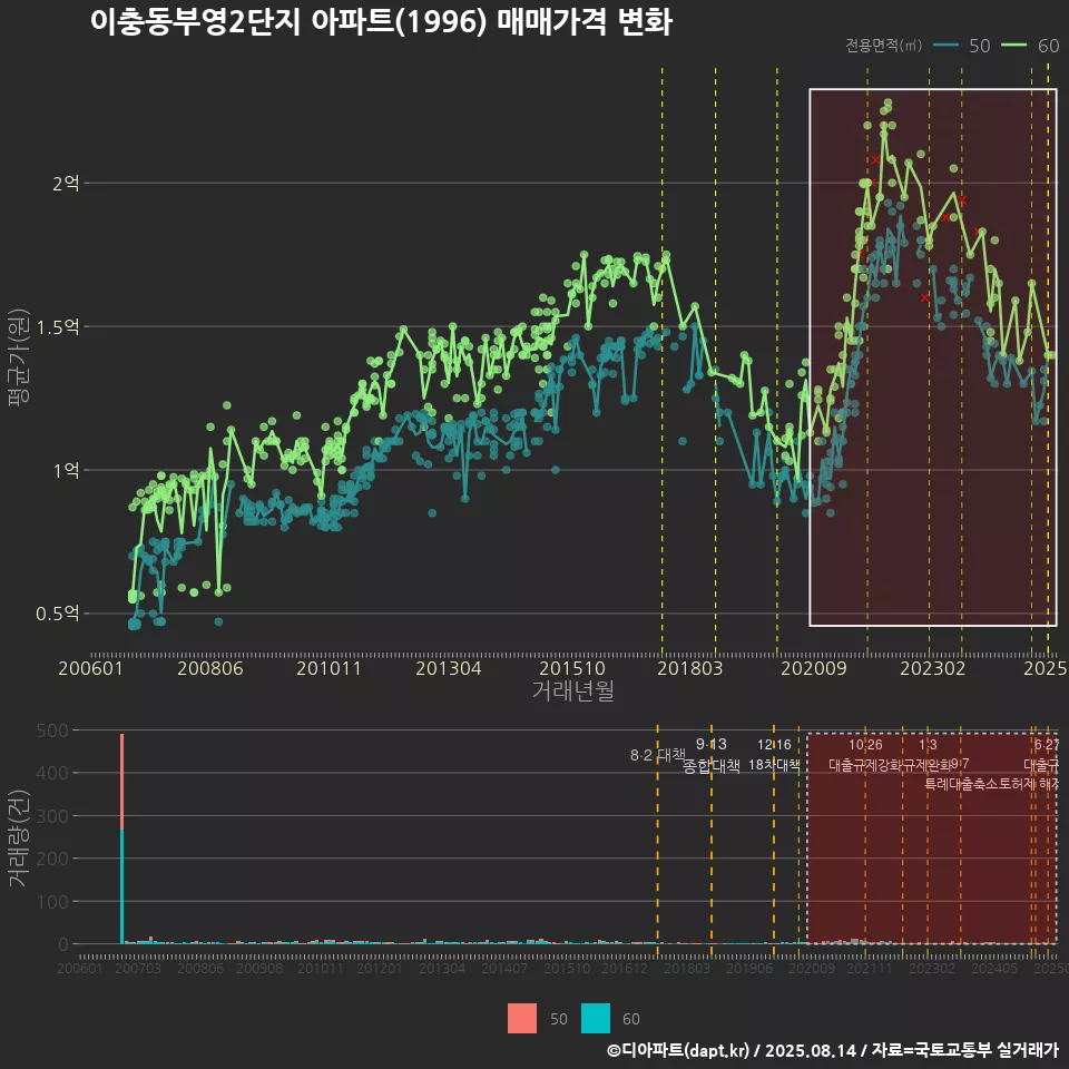 이충동부영2단지 아파트(1996) 매매가격 변화