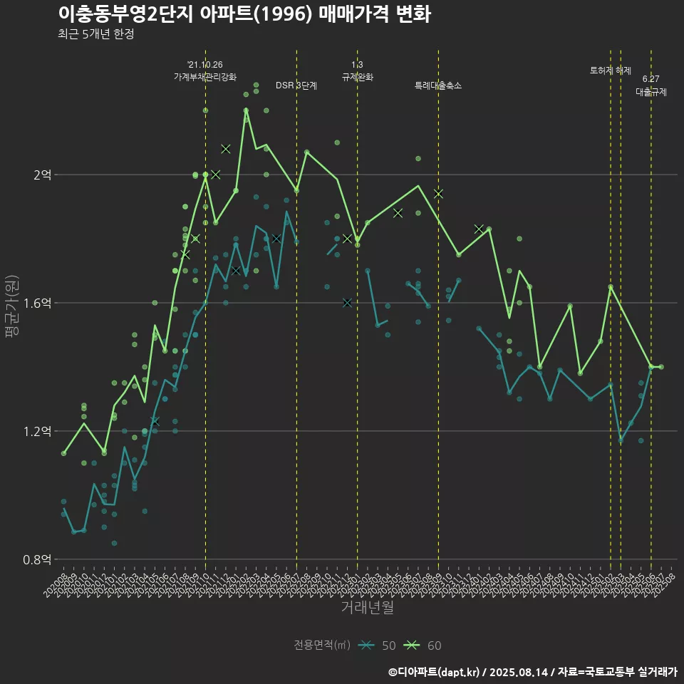 이충동부영2단지 아파트(1996) 매매가격 변화