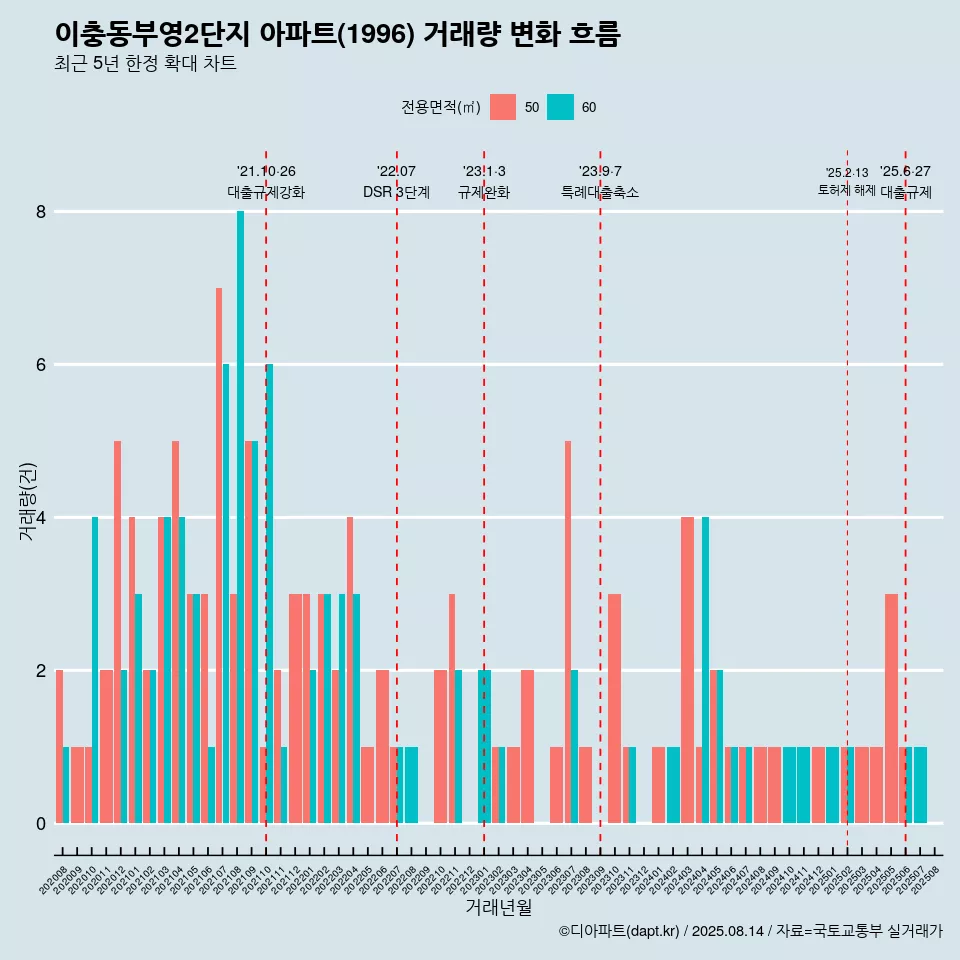 이충동부영2단지 아파트(1996) 거래량 변화 흐름