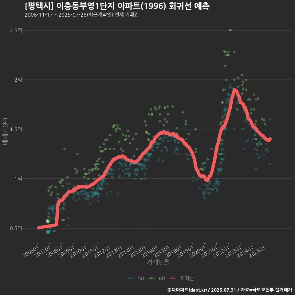 [평택시] 이충동부영1단지 아파트(1996) 회귀선 예측