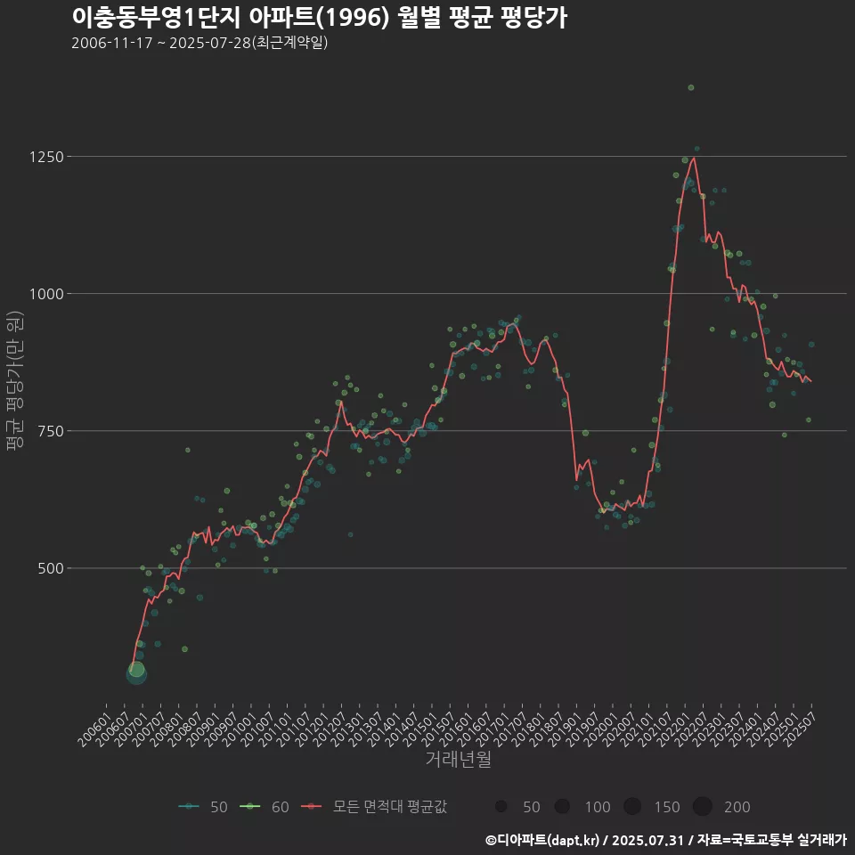 이충동부영1단지 아파트(1996) 월별 평균 평당가