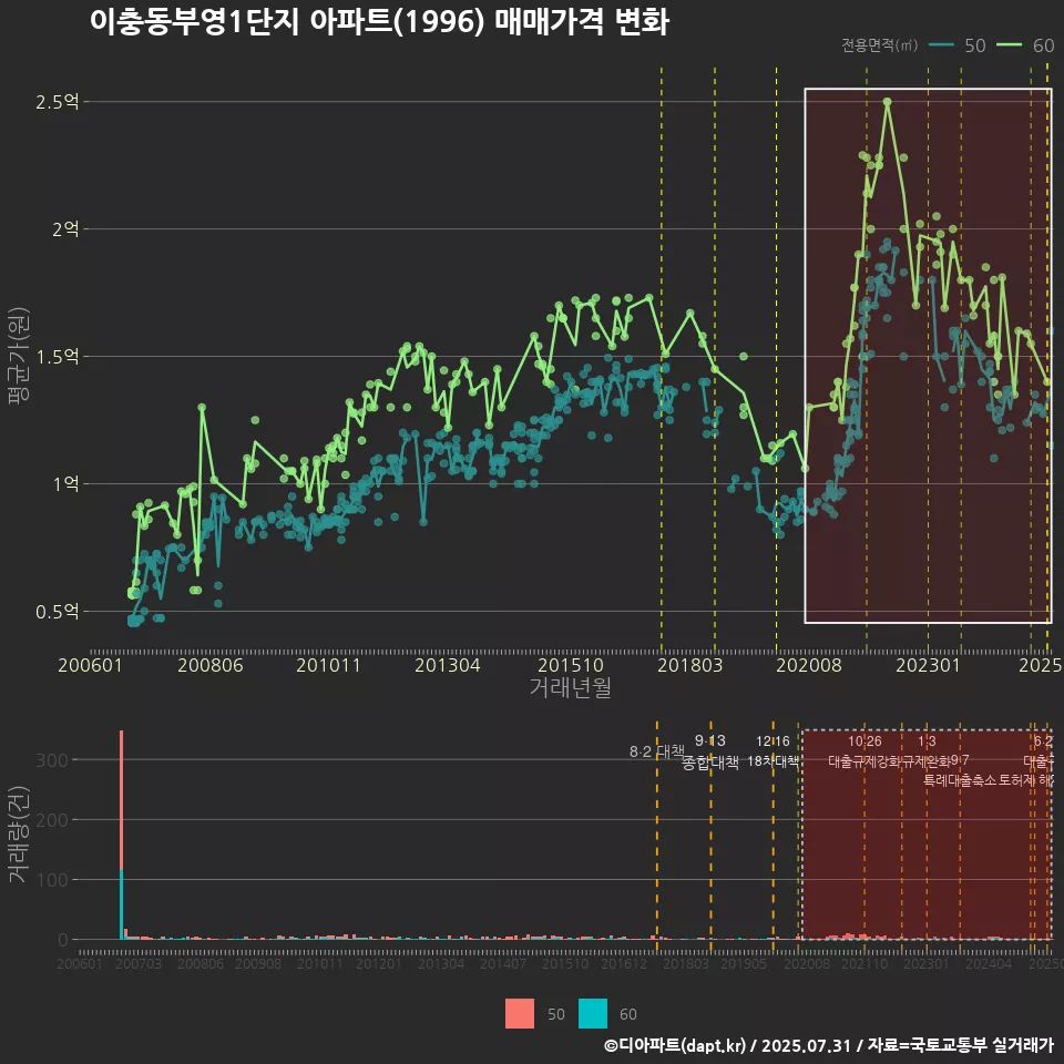 이충동부영1단지 아파트(1996) 매매가격 변화
