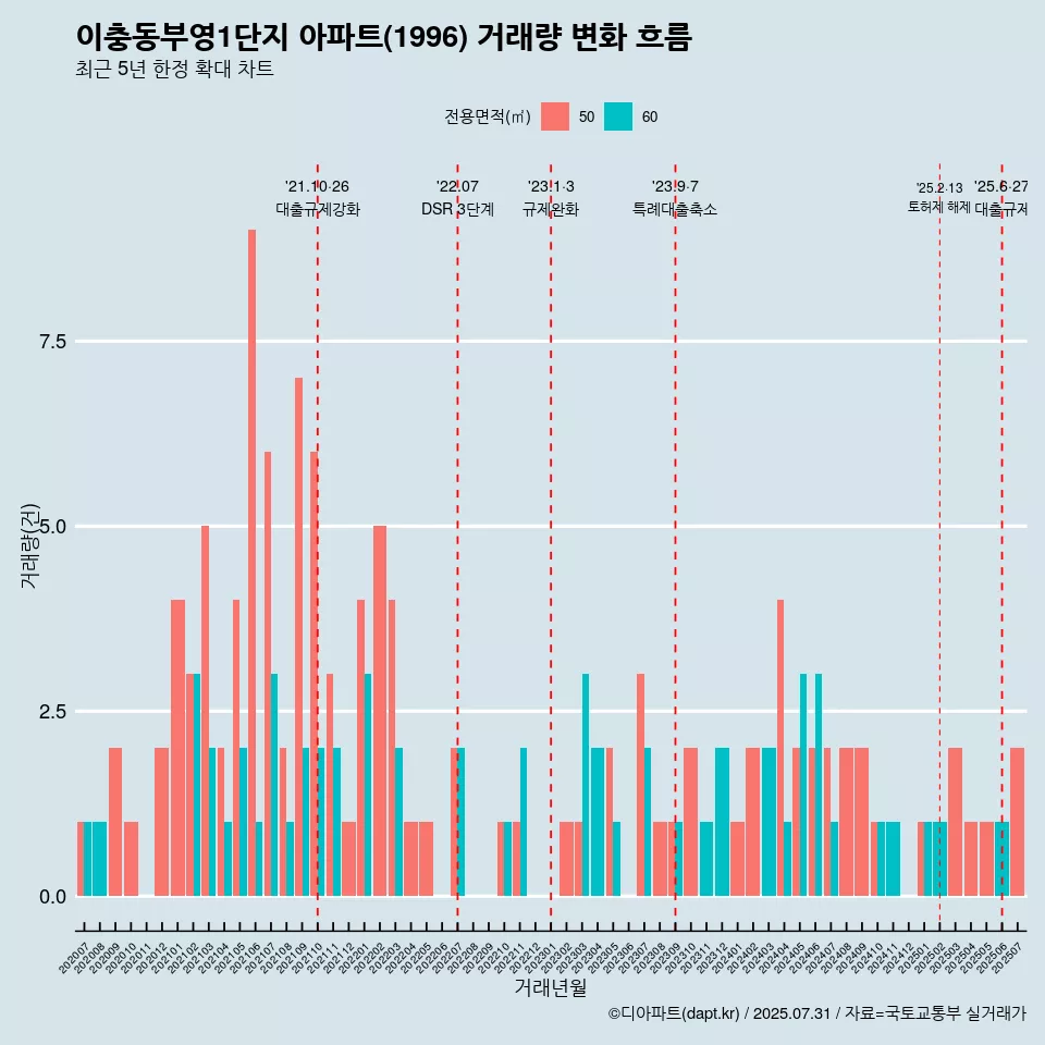 이충동부영1단지 아파트(1996) 거래량 변화 흐름