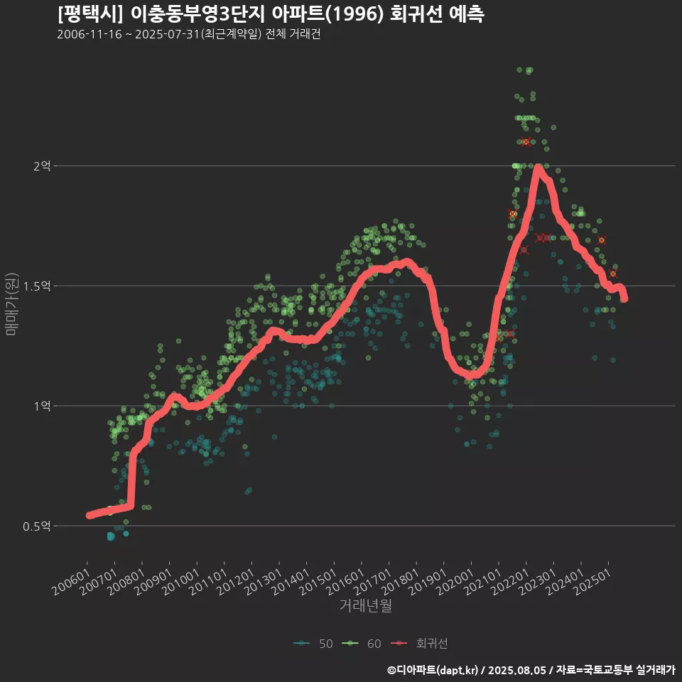 [평택시] 이충동부영3단지 아파트(1996) 회귀선 예측