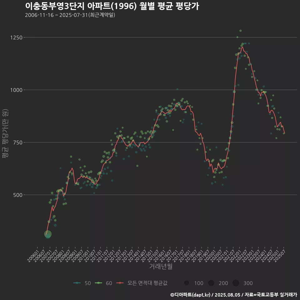 이충동부영3단지 아파트(1996) 월별 평균 평당가