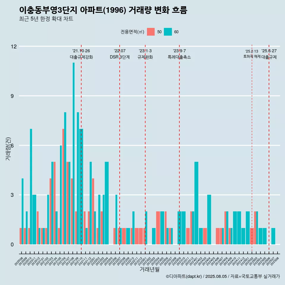 이충동부영3단지 아파트(1996) 거래량 변화 흐름