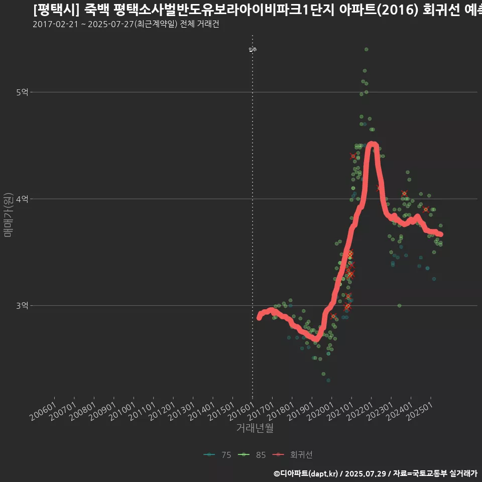 [평택시] 죽백 평택소사벌반도유보라아이비파크1단지 아파트(2016) 회귀선 예측