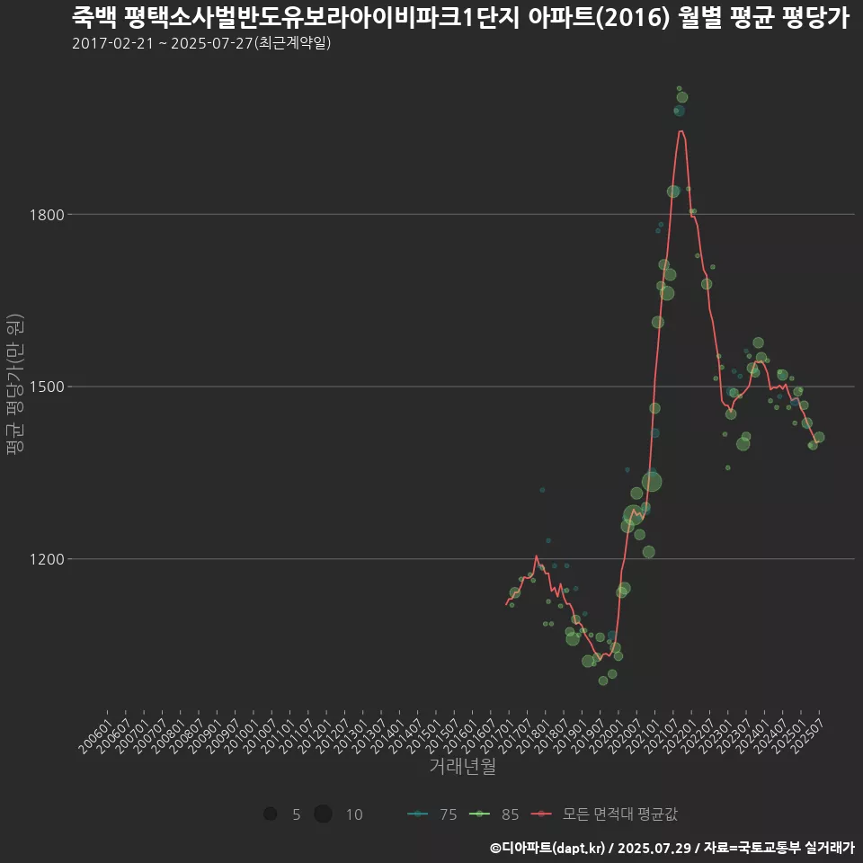 죽백 평택소사벌반도유보라아이비파크1단지 아파트(2016) 월별 평균 평당가