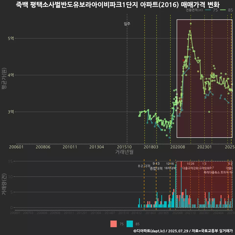 죽백 평택소사벌반도유보라아이비파크1단지 아파트(2016) 매매가격 변화