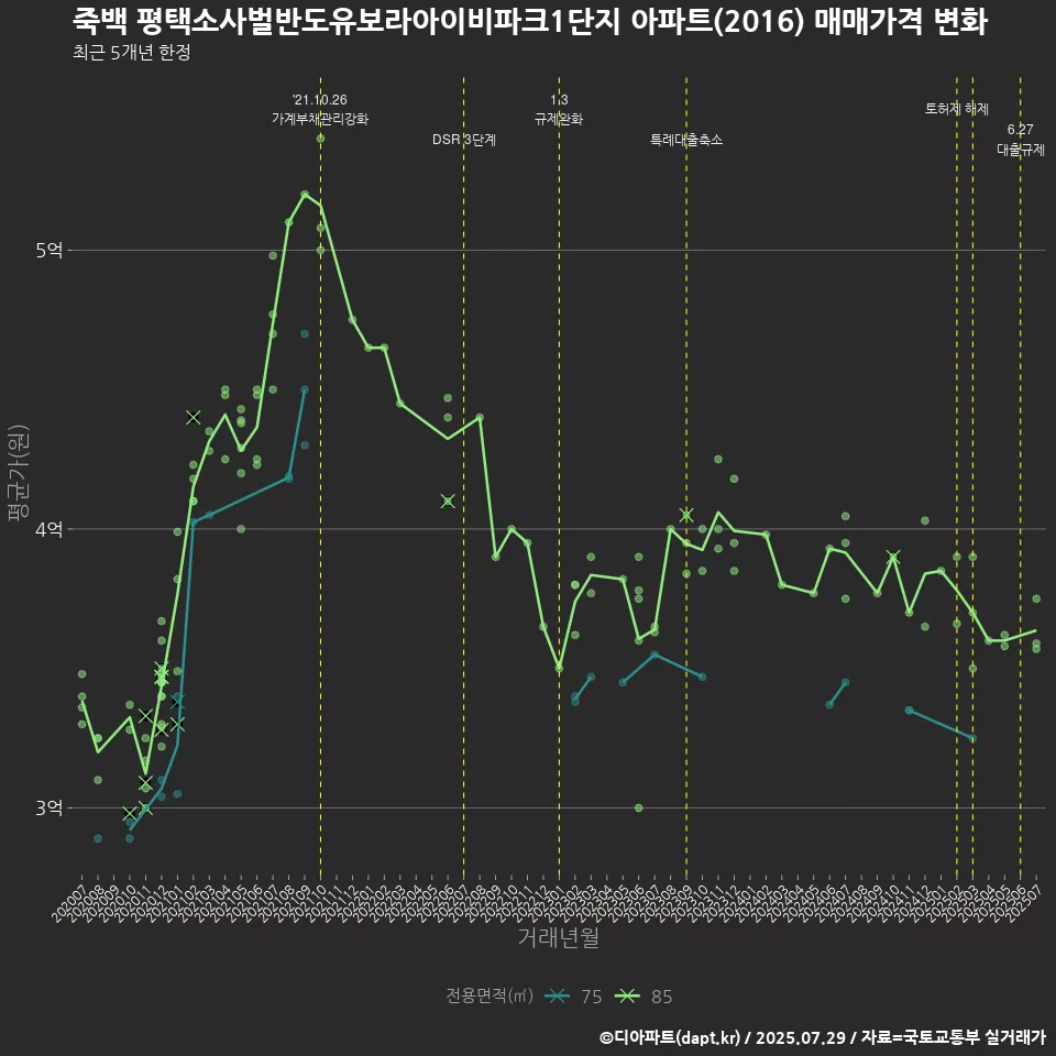 죽백 평택소사벌반도유보라아이비파크1단지 아파트(2016) 매매가격 변화