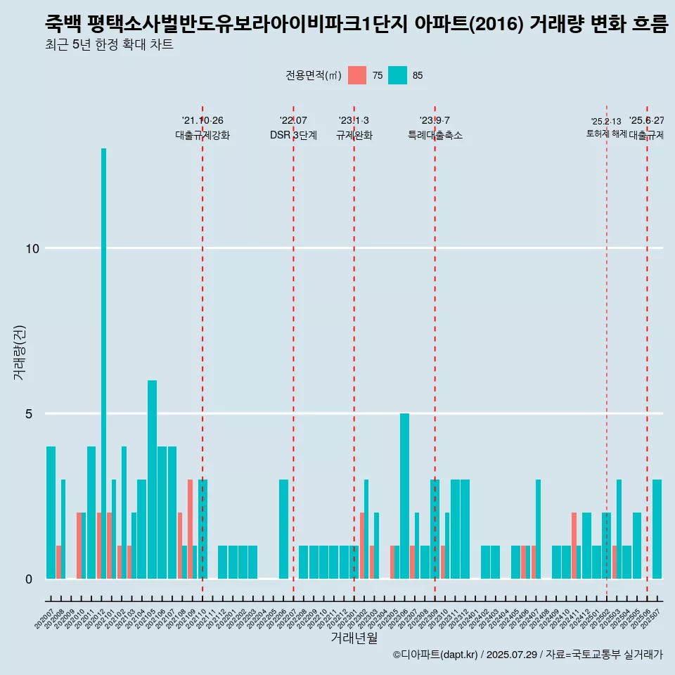 죽백 평택소사벌반도유보라아이비파크1단지 아파트(2016) 거래량 변화 흐름