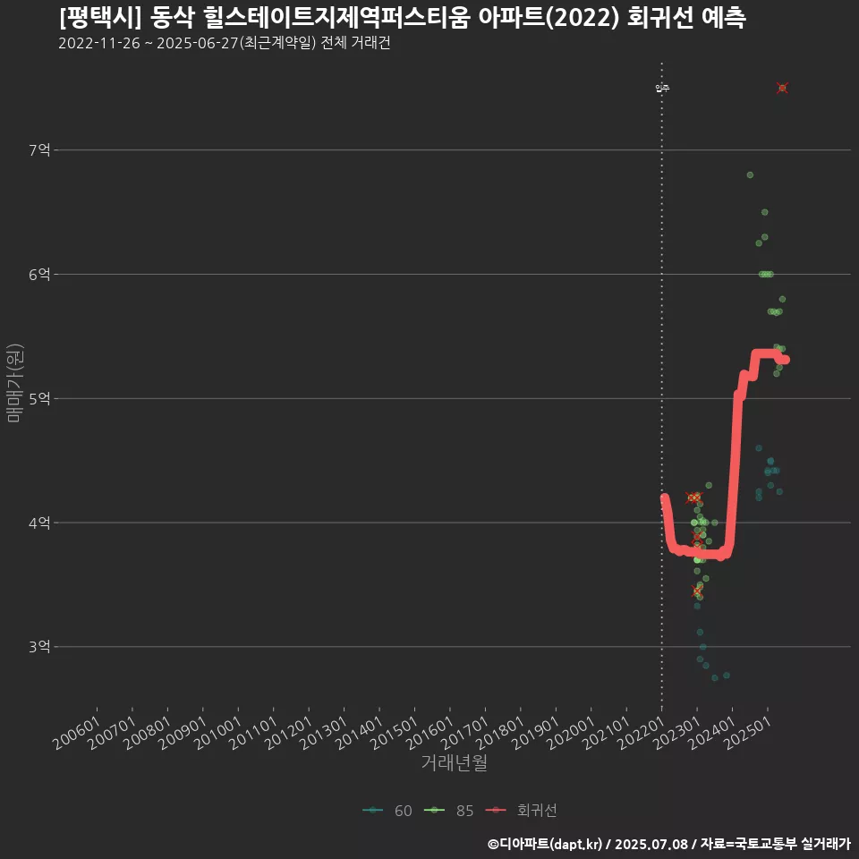 [평택시] 동삭 힐스테이트지제역퍼스티움 아파트(2022) 회귀선 예측