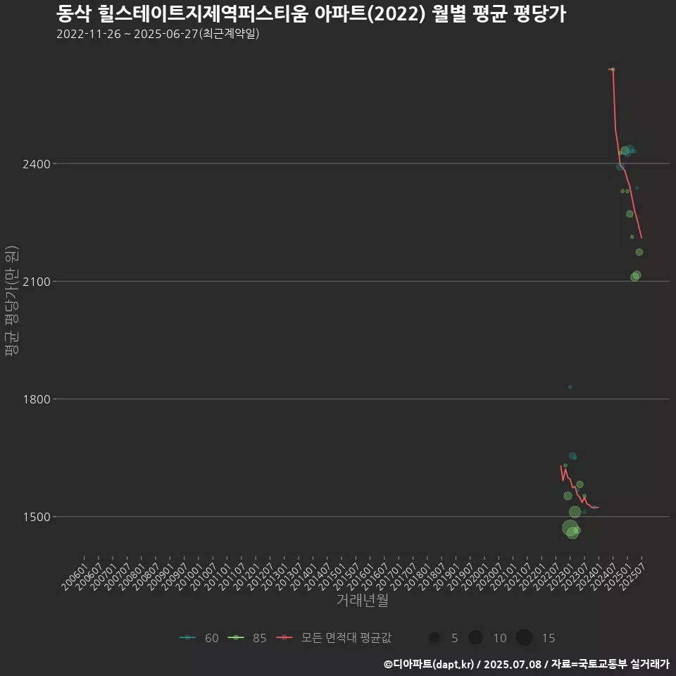 동삭 힐스테이트지제역퍼스티움 아파트(2022) 월별 평균 평당가
