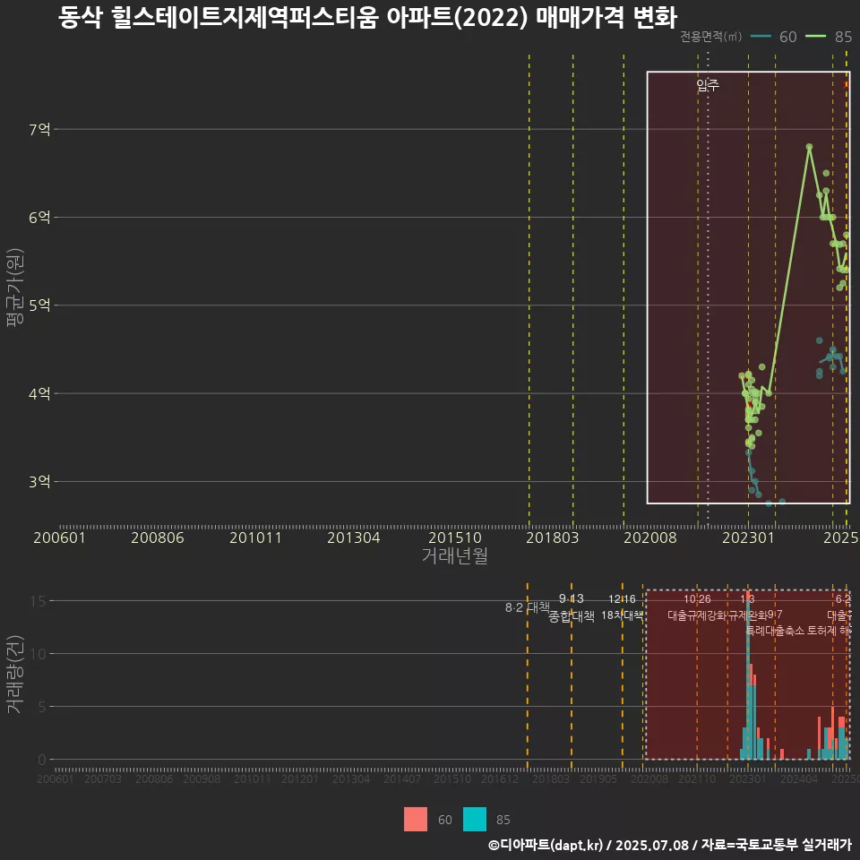 동삭 힐스테이트지제역퍼스티움 아파트(2022) 매매가격 변화