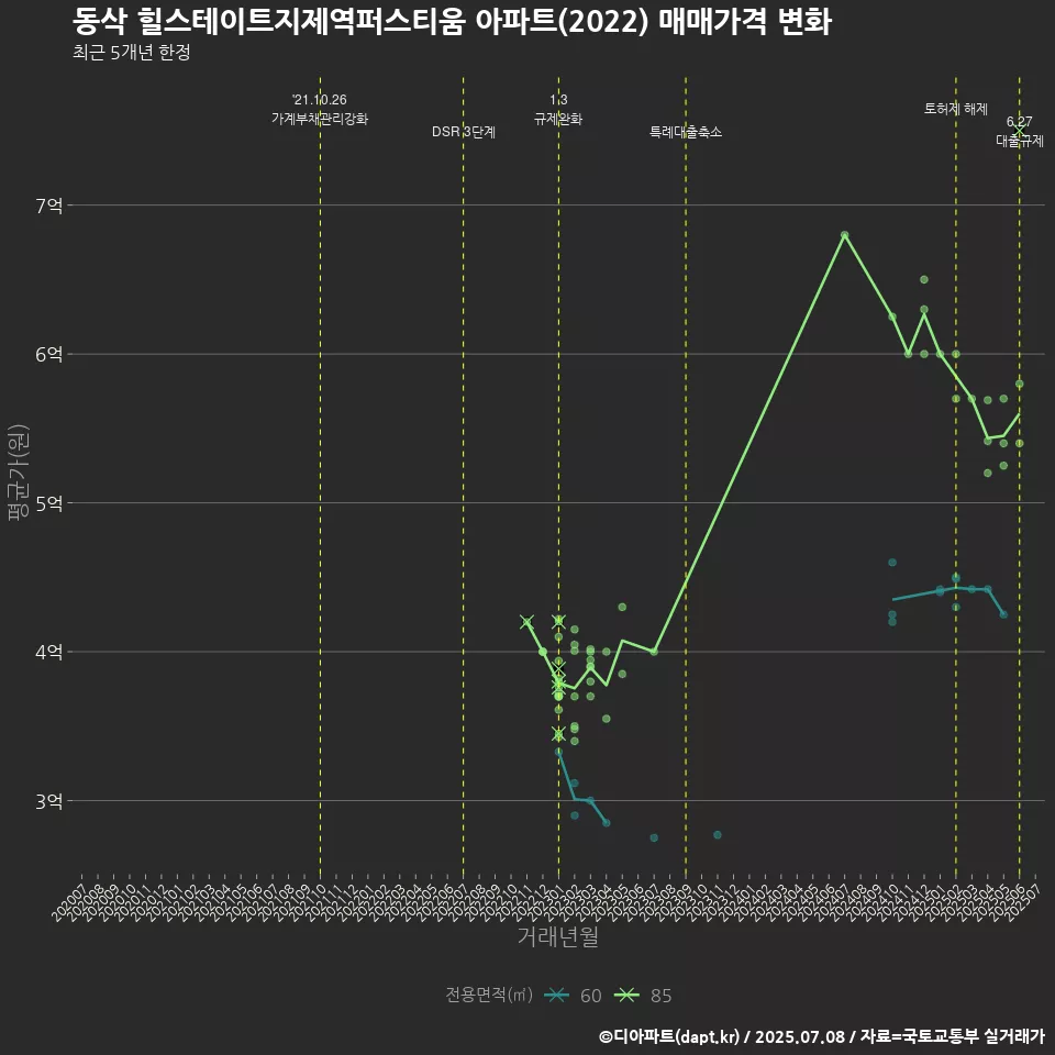 동삭 힐스테이트지제역퍼스티움 아파트(2022) 매매가격 변화