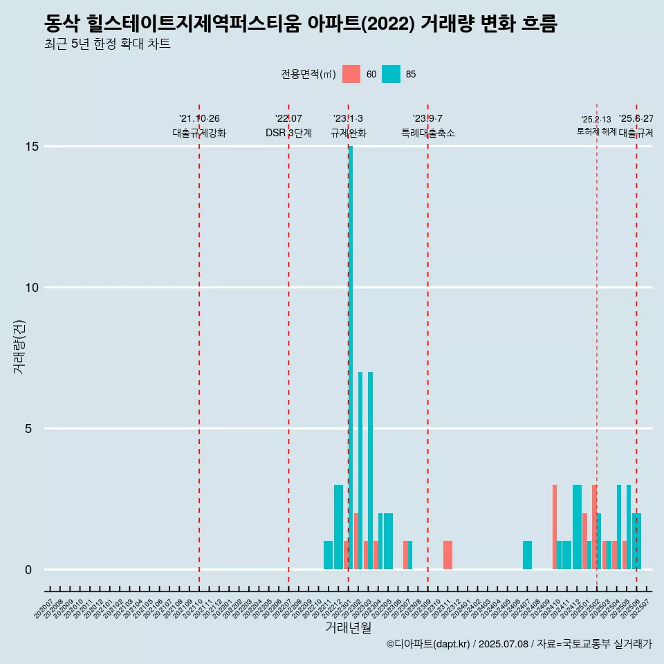 동삭 힐스테이트지제역퍼스티움 아파트(2022) 거래량 변화 흐름